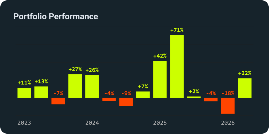 Plně automaticky portfolio performance