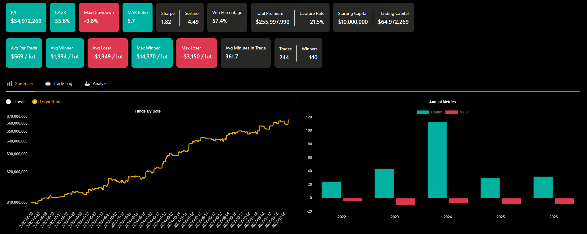 Backtest varianty strategie Long Straddle