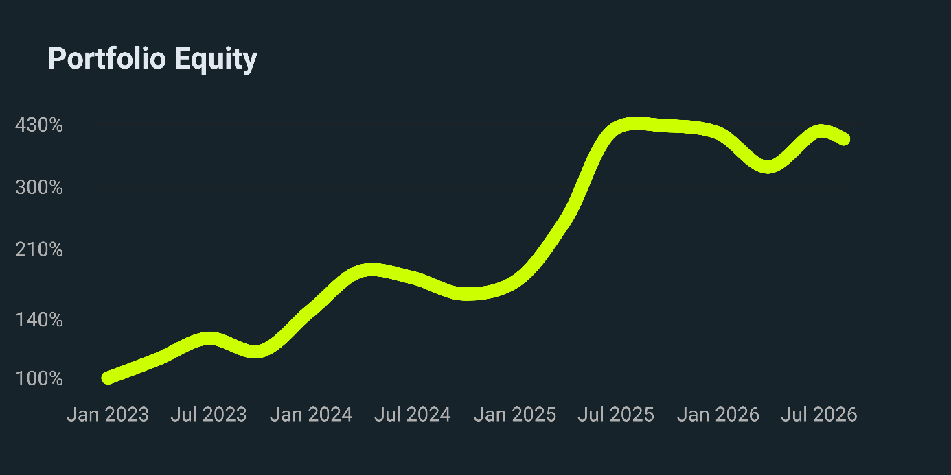 Vývoj hodnoty obchodního portfolia od roku 2023