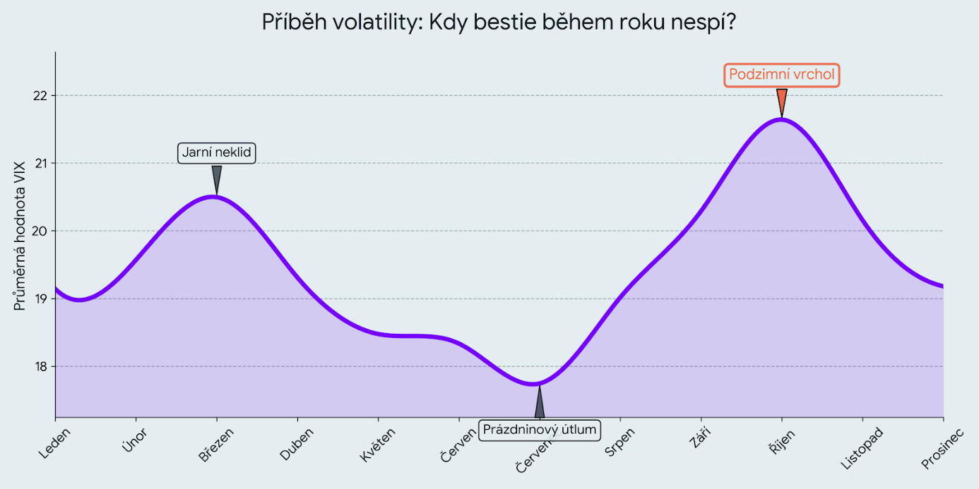 Průběh volatility: Kdy bestie během roku nespí?