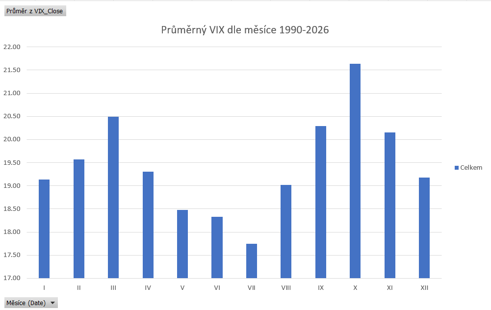 Sloupcový graf průměrné hodnoty VIX v jednotlivých měsících za období 1990-2026