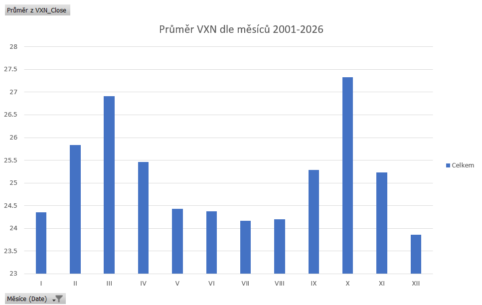 Sloupcový graf průměrné hodnoty VXN v jednotlivých měsících za období 2001-2026